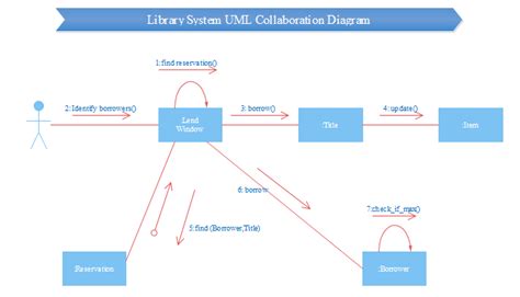 Free Library System Uml Collabration Templates