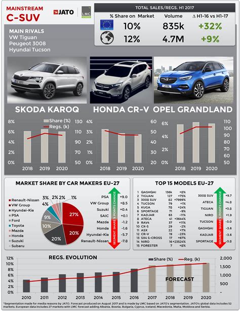 27 most wanted segment c suv in malaysia, from most wanted, most affordable to most expensive. Mainstream C-SUV: Skoda, Honda & Opel aim to grab a piece ...