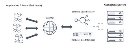 What Is Server Load Balancing Definition And Related Faqs Avi Networks