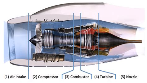 2 View Of The Different Parts Of An Aeronautical Engine Here A Jet
