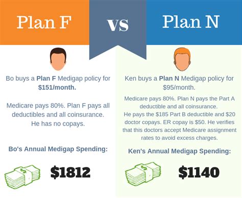 Comparing Rates And Packages For Medicare Supplement Plans Johnson