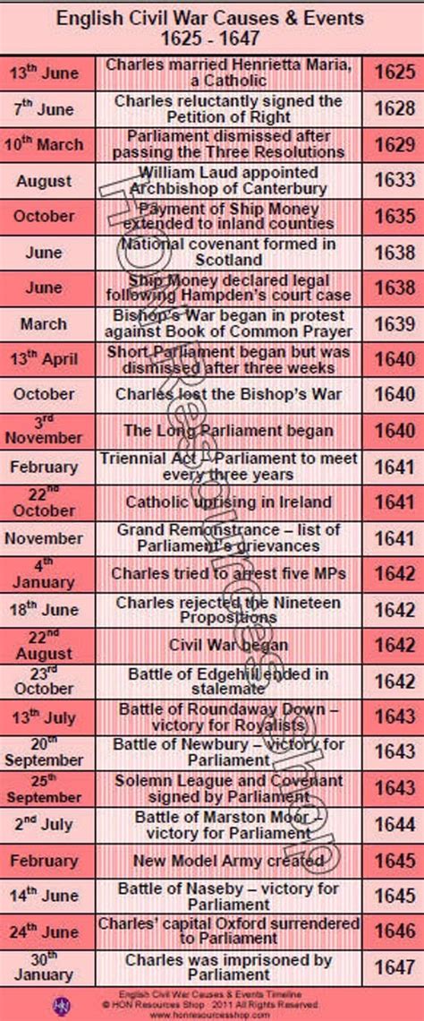 Items Similar To The English Civil War History Events Printable