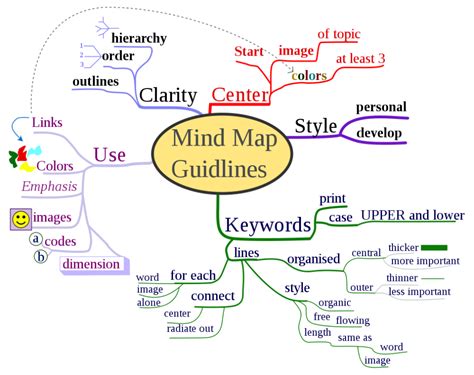 3 Elements Of Mind Mapping Afifs
