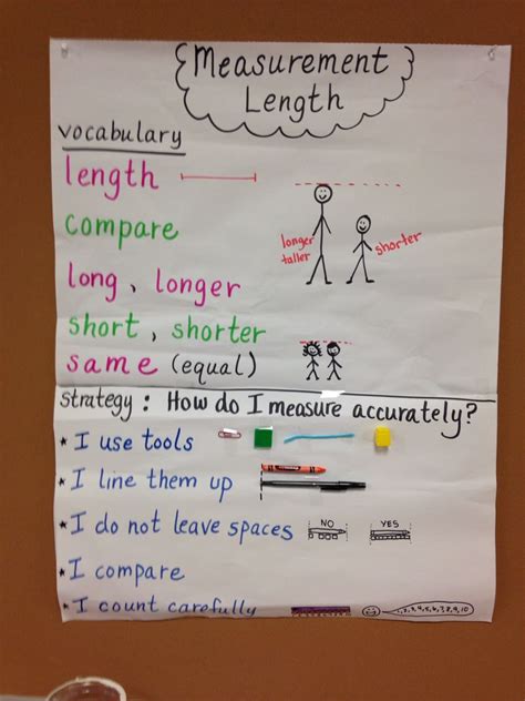 Length Anchor Chart | Measurement anchor chart, First grade math, 1st