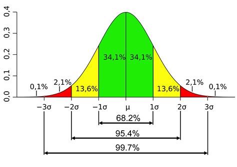 Standard Deviation Diagram Decimals Anchor Chart Percentages Math Gre