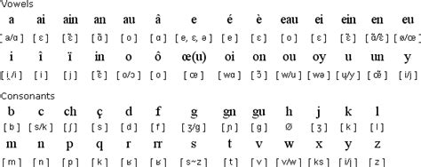 What about accents in french? 2.3 French