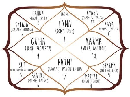 How To Read A Vedic Birth Chart A Birth Chart Also Known In Indian