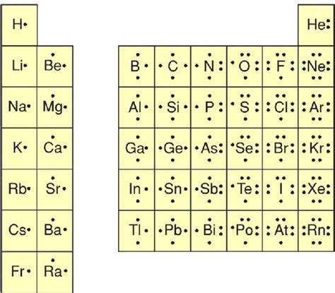 Periodic Table Electron Dot Diagram