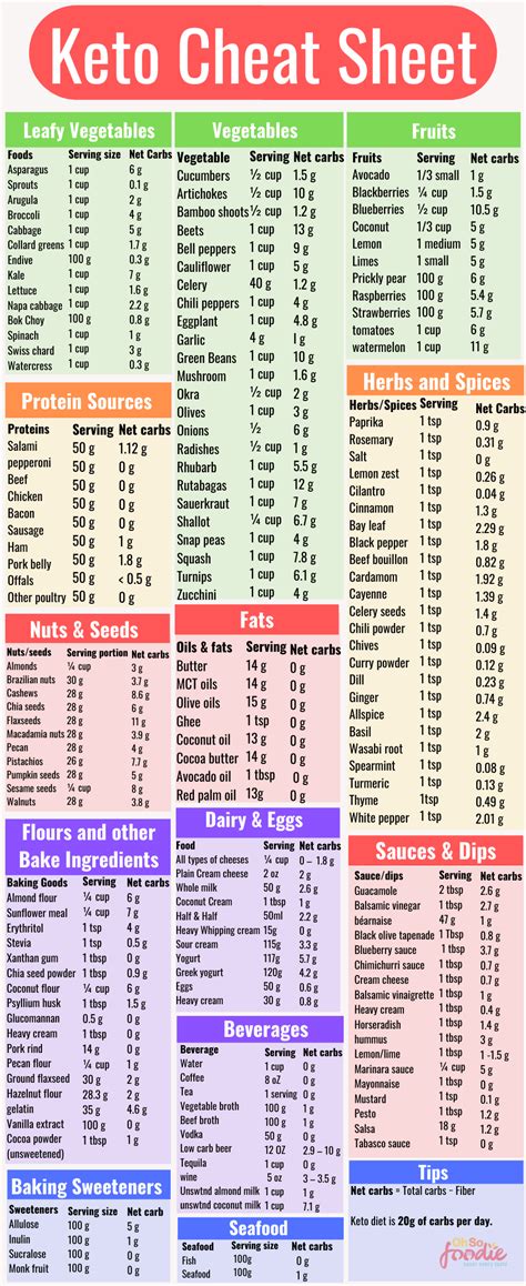 Keto Food Chart Cheat Sheet