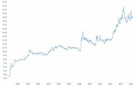 US Dollar Peso Exchange Rate (USD MXN) - Historical Chart | MacroTrends