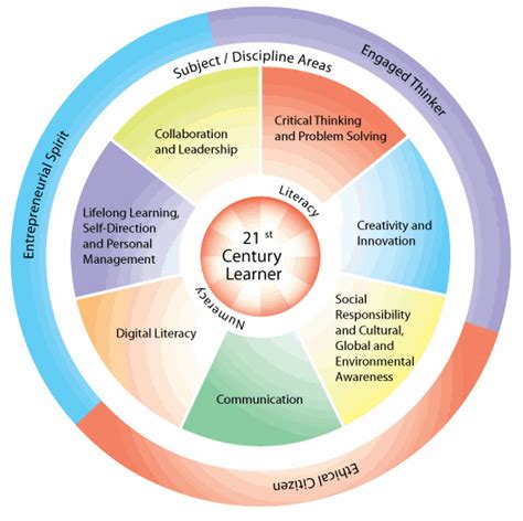 What Skills Are Essential In The 21st Century Critical Skills