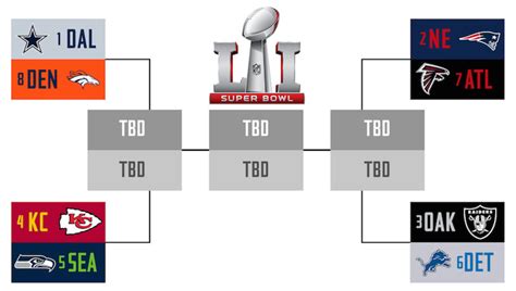 Nfl Playoff Selection Committee A New Super Bowl Bracket Sports
