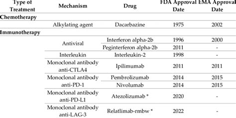 Melanoma Treatment Drugs And Respective Years Of Approval By Food And