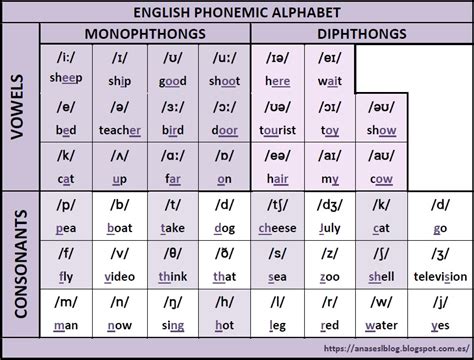 Phonemic Chart American English
