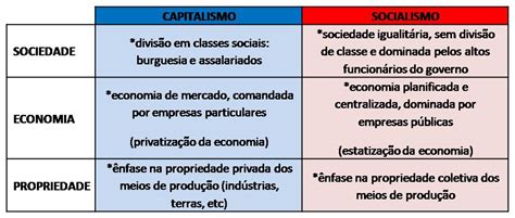 Cite As Principais Diferenças Entre Os Dois Sistemas Capitalistaeua E Socialista Urss
