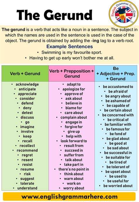 The Gerund Detailed Expressions And Example Sentences English