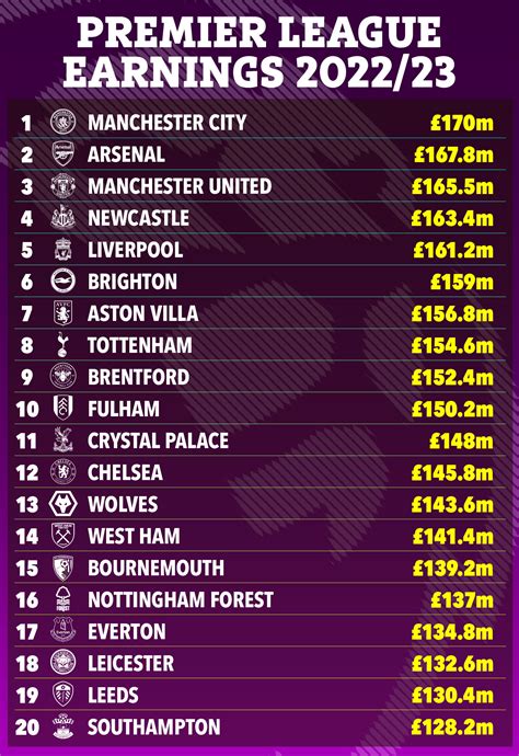 How Much Every Premier League Club Earned In With Man City