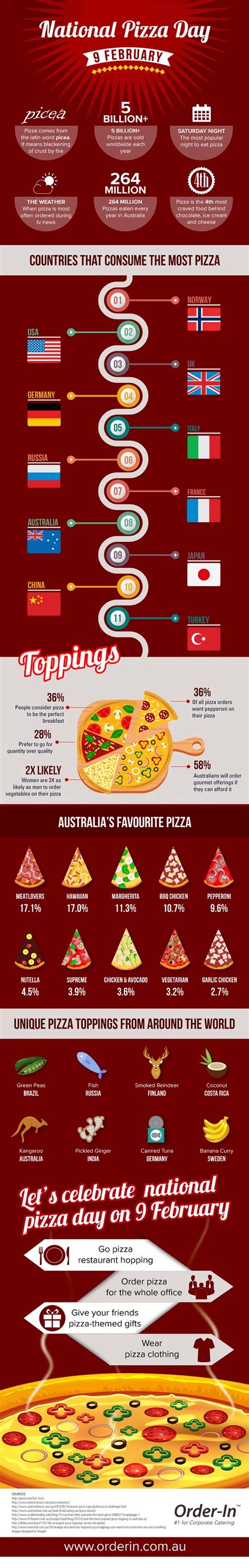How To Celebrate National Pizza Day On 9 February Eatfirst Blog