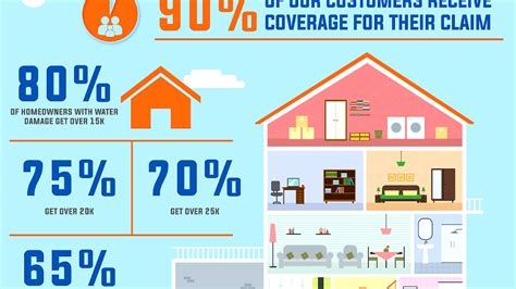 Does Homeowners Insurance Cover Water Damage Damage Choices
