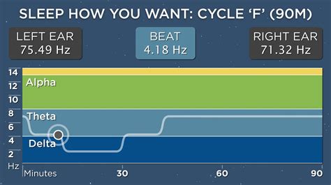 Sleep Cycle F 90 Minutes The Best Binaural Beats Sleep How You