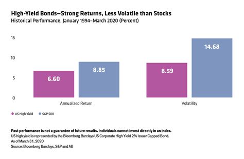 High Yield Equity Like Returnswith Half The Risk And Can Tactical