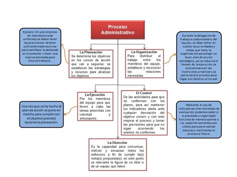 Elabora Un Mapa Conceptual De Las Fases Del Proceso Administrativo De