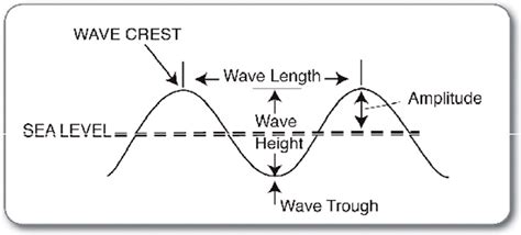 What are the different types of waves. Spilling, Surging, Plunging: The Science of Breaking Waves ...