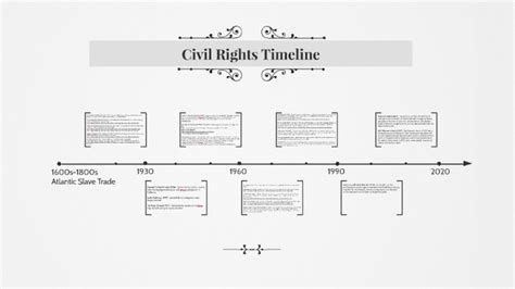Civil Rights Timeline By