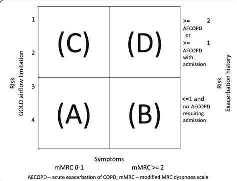 Gold Severity Stage Copd Classification System Aecopd Acute My Xxx