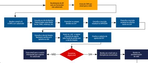 Fluxograma Rpa Prime Control