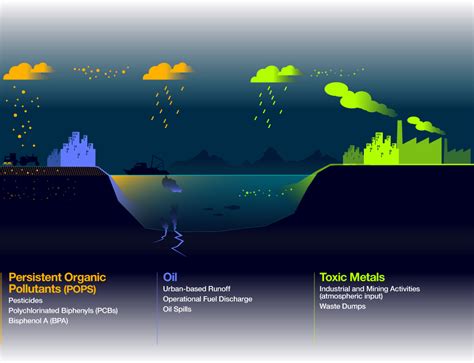 Chemical Pollution : Ocean Health Index