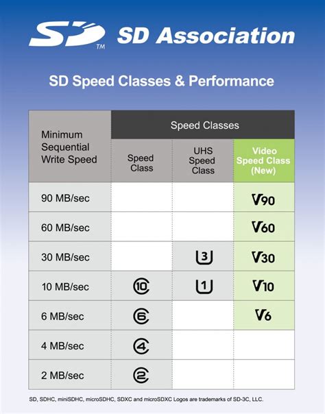 Sd Cards Get New Video Speed Class Rating For 8k 4k 3d And 360 Degree