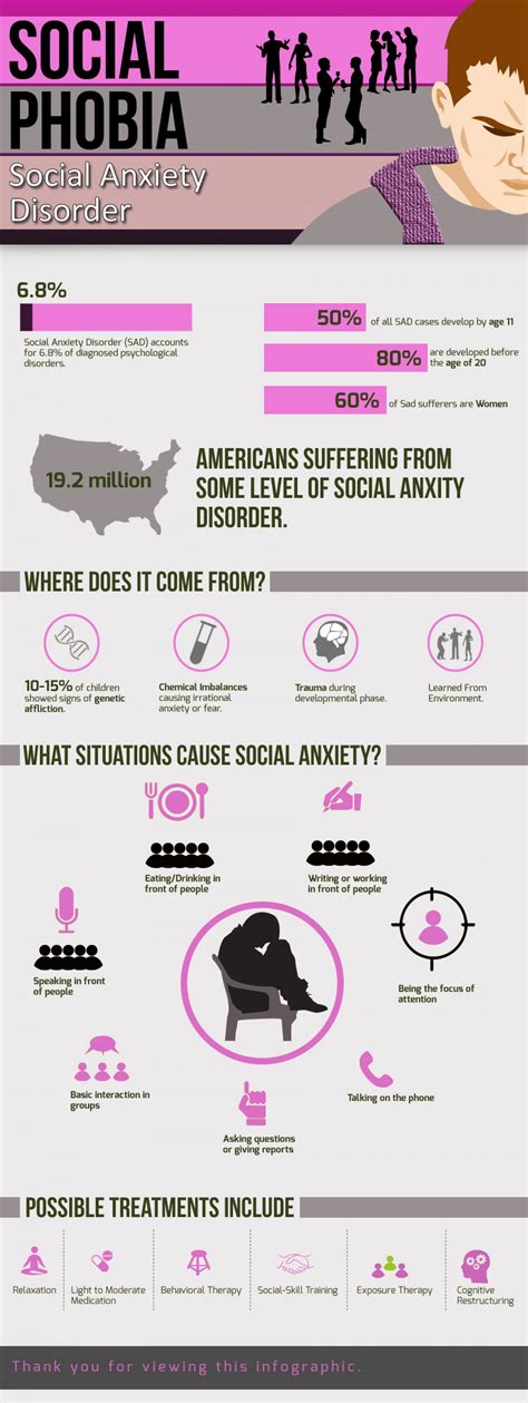 Social Anxiety Disorder Infographics