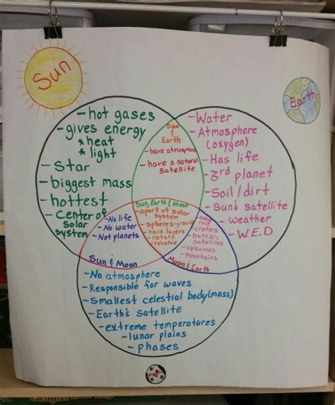 Earth And Space Science Anchor Charts Science Teaching Resources