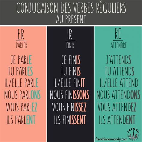 There Are 3 Kinds Of Regular Verbs In French Er Ir Re Once You