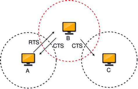The rts/cts (request to send / clear to send) mechanism aims to reduce frame collisions introduced by the hidden terminal problem. RTS/CTS - DatakomWiki - NTNU Wiki
