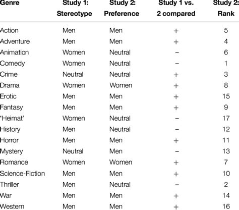 a comparison of gender stereotypes about the popularity of 17 movie download table