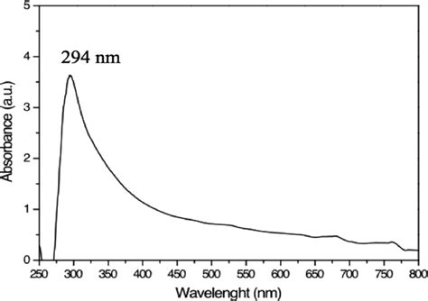 Uv Vis Spectrum Of Iron Oxide Nanoparticles Download Scientific Diagram