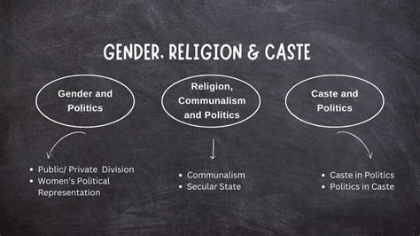 Cbse Gender Religion And Caste Class 10 Mind Map For Chapter 3 Of Social Science Political