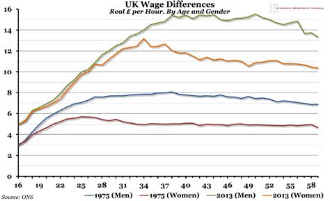 Chart Of The Week Week 28 2014 Uk Wage Differences Economic