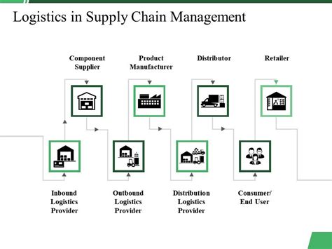 Logistics In Supply Chain Management Ppt Summary Deck Template