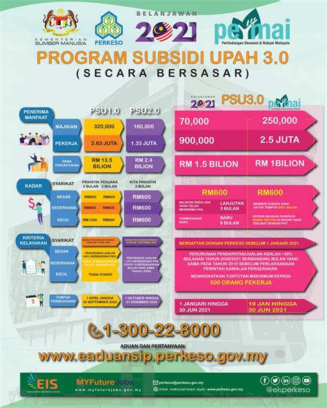 Dibawah program subisidi upah 2.0 syarikat yang mengalami penrunan hasil >30% akan mendapat 3 bulan subsidi upah. Semakan Dan Permohonan Program Subsidi Upah 2021 (PSU 3.0)