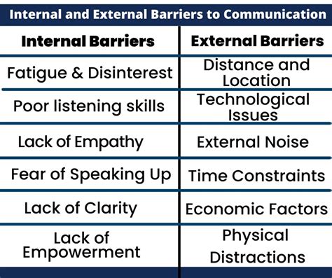 Barriers To Effective Communication With Examples And Types