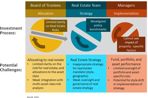 The best property management software makes it simpler and easier to manage your real estate portfolio, covering everything from tenant screening to maintenance. REAL ESTATE: ALLOCATIONS AND INTEGRATING RISK - MSCI