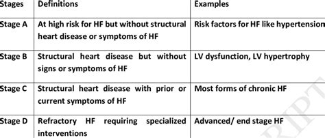 Aha Stages Of Heart Failure