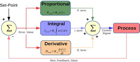 Pid Control Proportional Integral Derivative Overview Cew