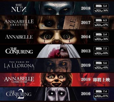 Create A The Conjuring Universe Movies Tier List TierMaker
