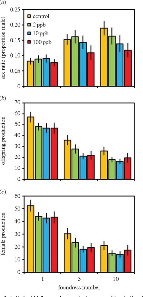 Figure 1 From Sex Allocation Theory Reveals A Hidden Cost Of Neonicotinoid Exposure In A