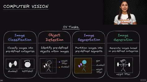 Computer Vision Deep Learning Dictionary Deeplizard