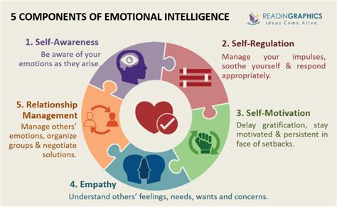 Book Summary Emotional Intelligence Daniel Goleman